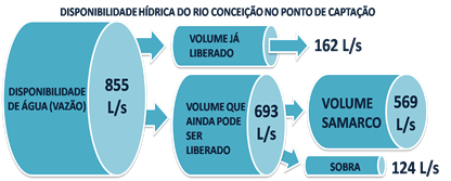 Fluxo de Água