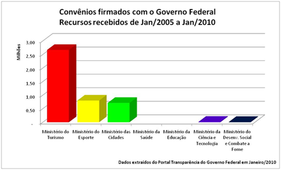 Convênios firmados com o Governo Federal Recursos Recebidos