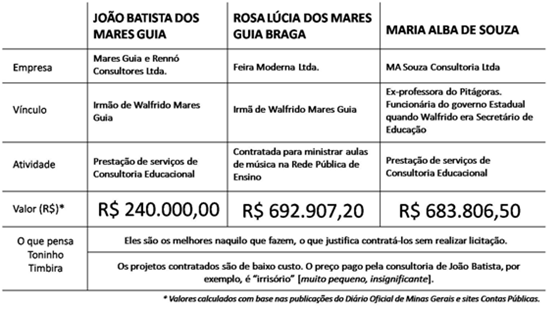 Parentes e amigos de Walfrido Mares Guia