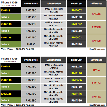 100924-iphone-4-maxis-digi-32GB