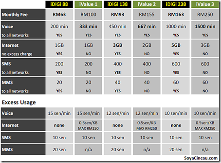100924-iphone-4-maxis-digi-comparison