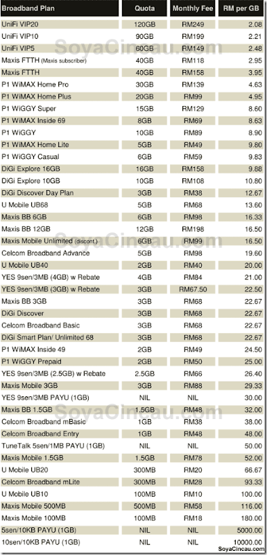 101120-malaysia-broadband-rate-per-gb