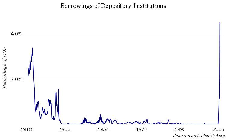 Total Borrowings of Depository Institutions from the Federal Reserve, Percentage of GDP, 1929 - 2008