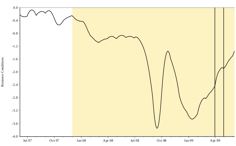 Aruoba-Diebold-Scotti Business Conditions Index 2007-2009