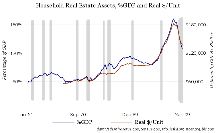 Household real estate assets, %GDP and Real $ per Unit, 1952-2009