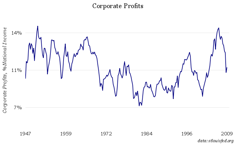 Corporate Profits Percentage of National Income, 1947-2009