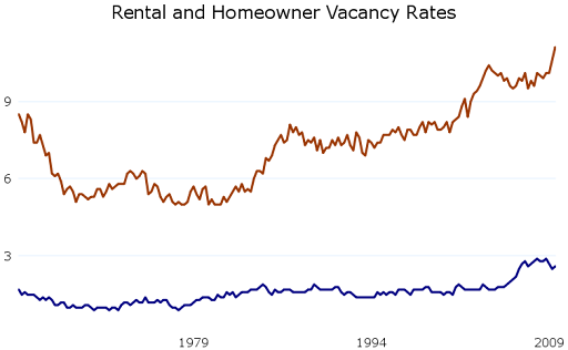 Rental and Homeowner Vacancy Rates for the United States, 1965-2009