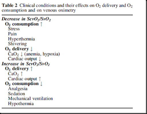 may also decrease SvO2 or