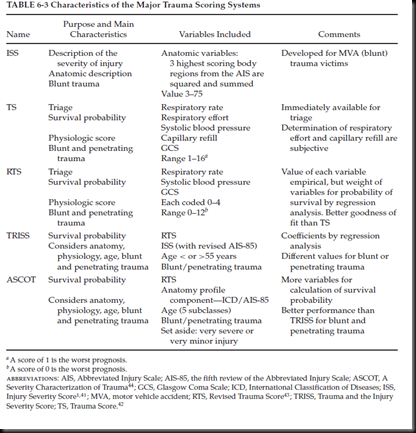 Revised+trauma+score