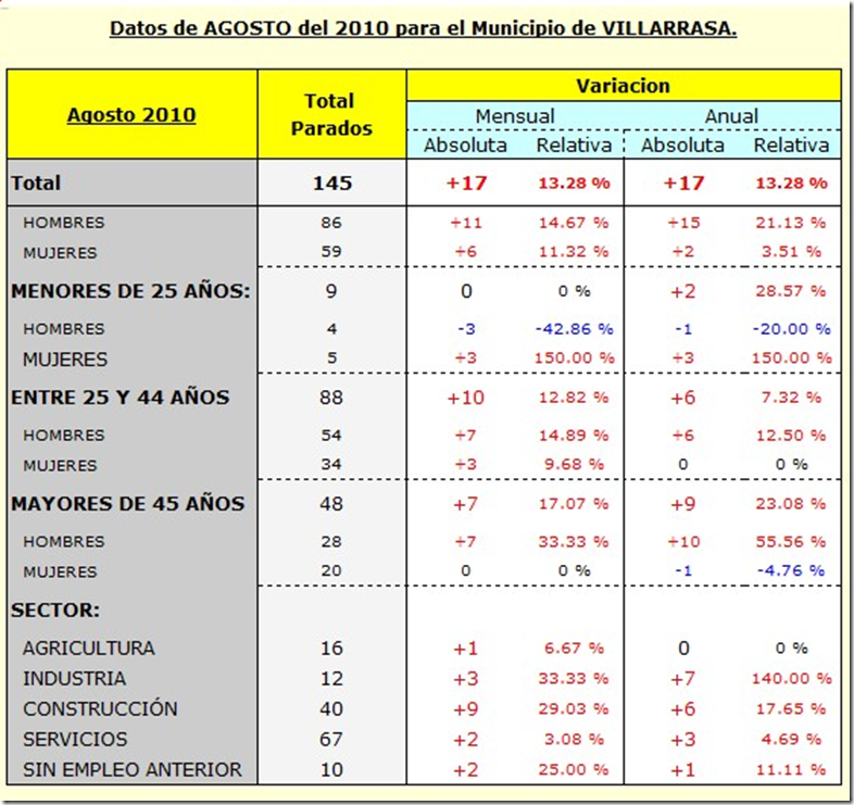 Datos Agosto población activa 2010 Villarrasa