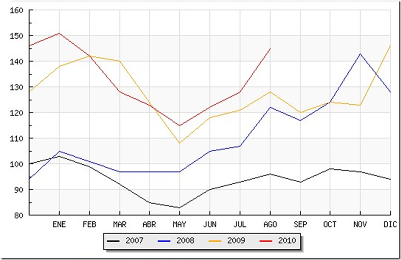 Datos Agosto población activa 2010 Villarrasa a