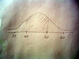 Sketch of a normal curve