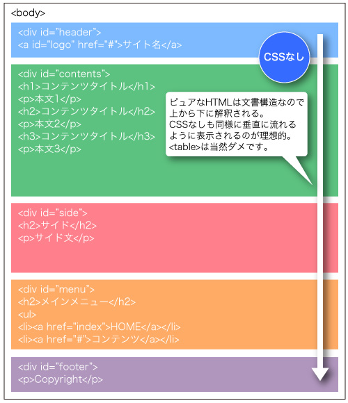 ID流HTML構造論 解説図02