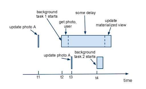 http://lh3.ggpht.com/_8v0Ka-uUQOY/TKsQr3CAOhI/AAAAAAAAANk/W1Y6qBG9Kes/Background%20tasks%20conflicts.jpg