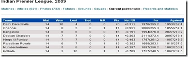 Cricinfo - Points table - Indian Premier League, 2009