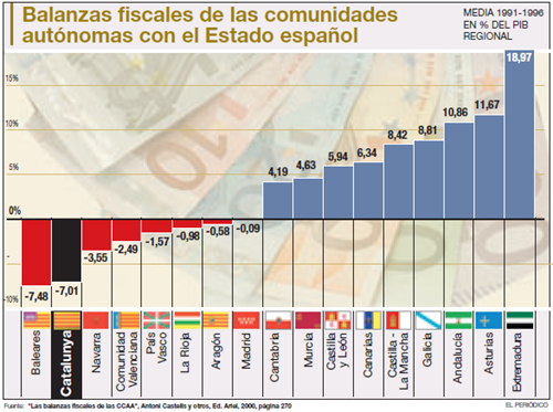 Balanzas fiscales Balanzas fiscales