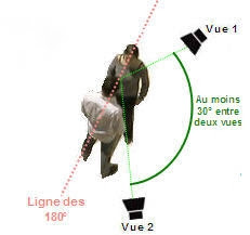 Règle des 180°