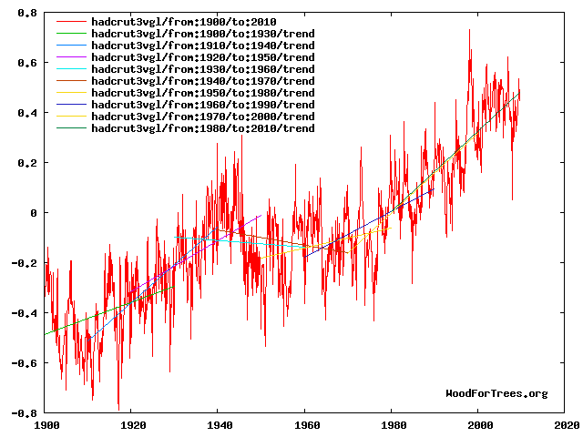 [HADCRUT3 30 year trend (10year running).png]