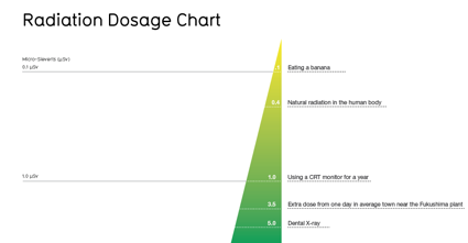 Radiation doasge