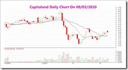 Capitaland080310