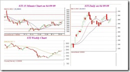 STI 15min,daily and weeklu040909
