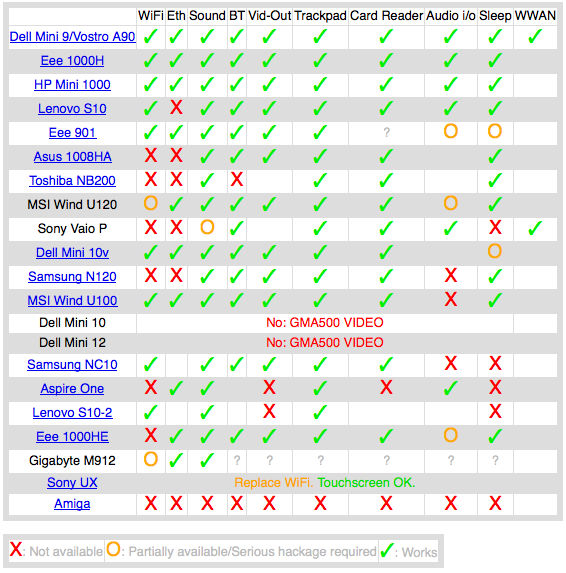 Os X Compatibility Chart