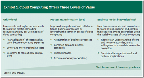 Cloud Computing - Three Levels of Value Cloud Computing - Three Levels of Value