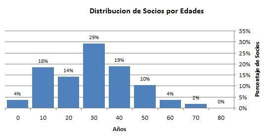 Distribución de Socios por Edades