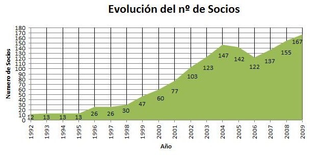 Evolución del Número de Socios