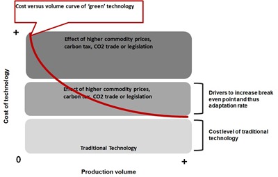sustainability economic break even green technology