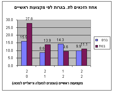 (מתוך השנתון הסטטיסטי 2000 של הלמ"ס לוח 22.25 )