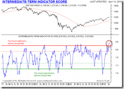 IntermediateTermScore