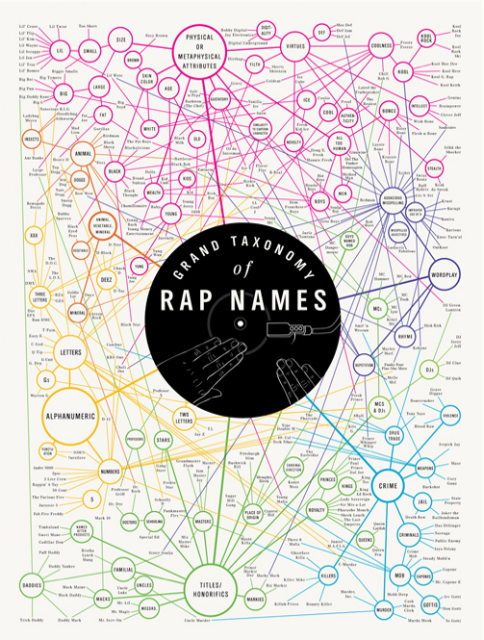 Pop Chart Lab Grand Taxonomy of Rap Names Pop Chart Lab Grand Taxonomy of Rap Names