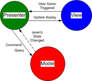 Model-View-Presenter 