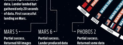 GoCGR4 Space Infographic: Missions To Mars 