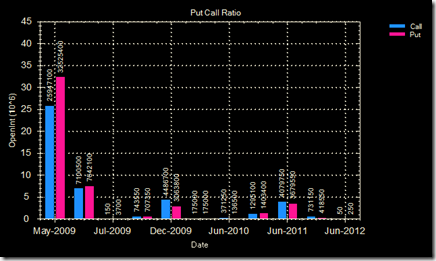 Put Call ratio 11 May 09