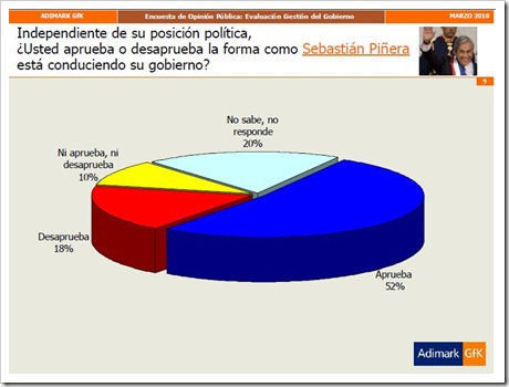Adimark 31 03 2010 SP conduce gob