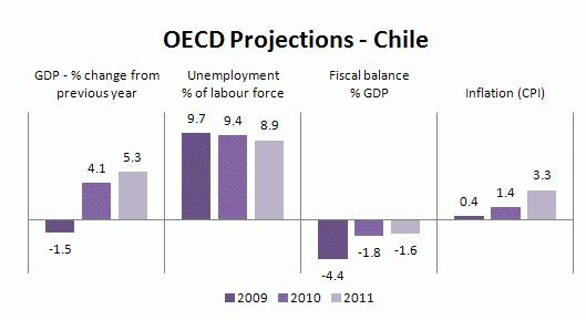 [gráfica oecd projections - Chile 26 05 2010[5].jpg]