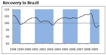 [OECD índice compuesto 09 10 2009 graf Brasil[12].jpg]