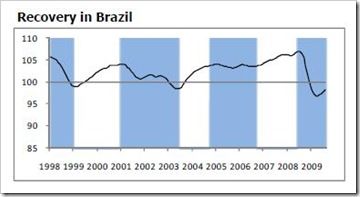 OECD índice compuesto 09 10 2009 graf Brasil