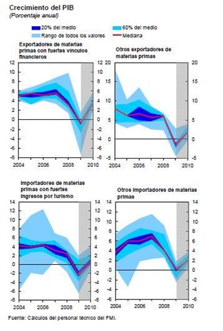 [Gráf FMI oct 2009 LatAm 4 grupos países recuperación[9].jpg]