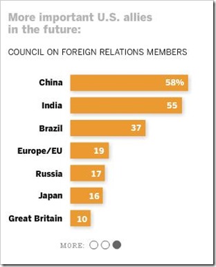 Pew encuesta aliados importantes a futuro