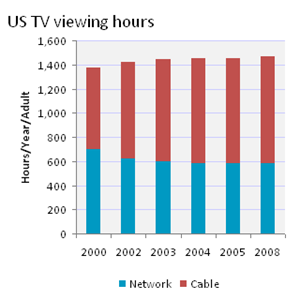 US TV Viewing