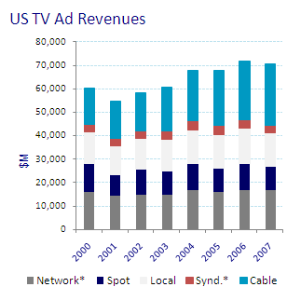 USTVAdRevenues USTVAdRevenues