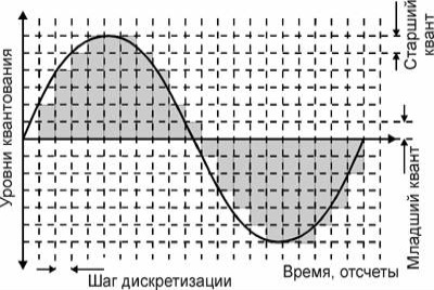 Процесс квантования Процесс квантования