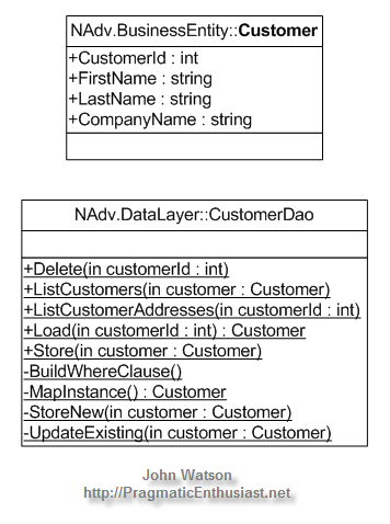 [NAdv.BusinessEntity.Customer.png]