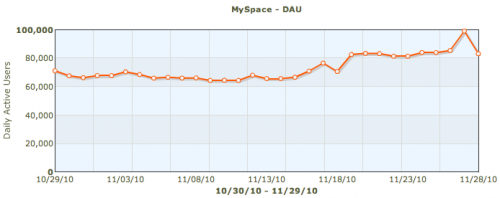 DAU Counts