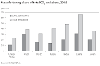Manufacturing Share of Total CO2 Emissions in 2005
