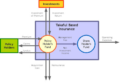 Takaful Cash Flow Takaful Cash Flow