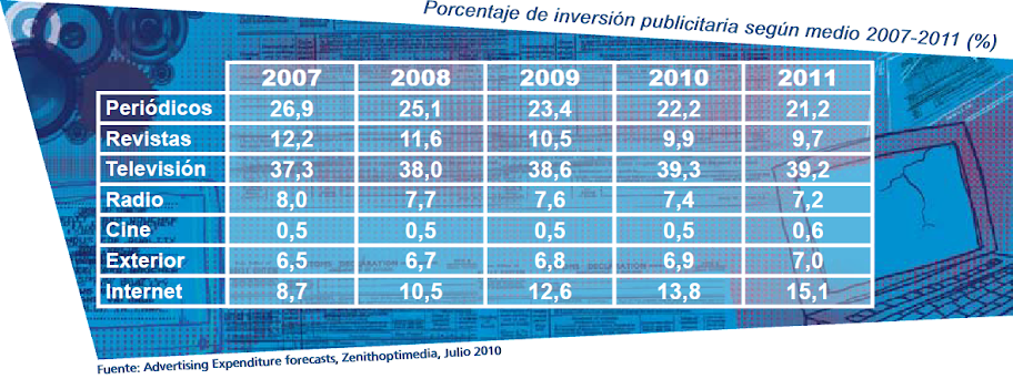 Porcentaje de inversión publicitaria según medio 2007-2011